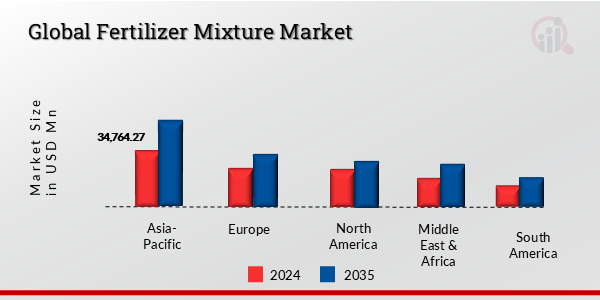 Global Fertilizer Mixture Market, by region, 2024 & 2035