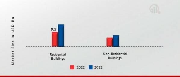 Global Fiber Cement Board Market, by Application, 2022&2032