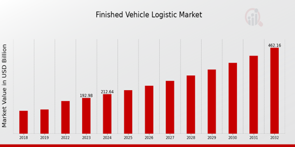 Global Finished Vehicle Logistic Market Overview