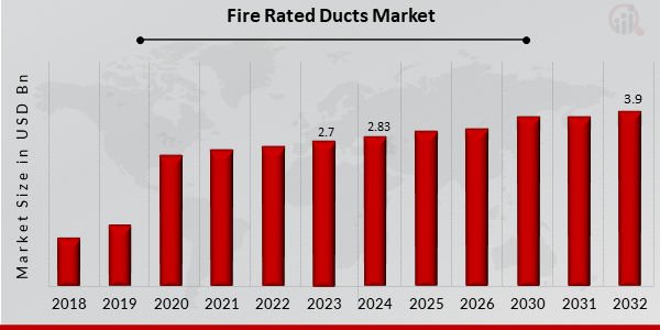 Aperçu du marché mondial des conduits coupe-feu