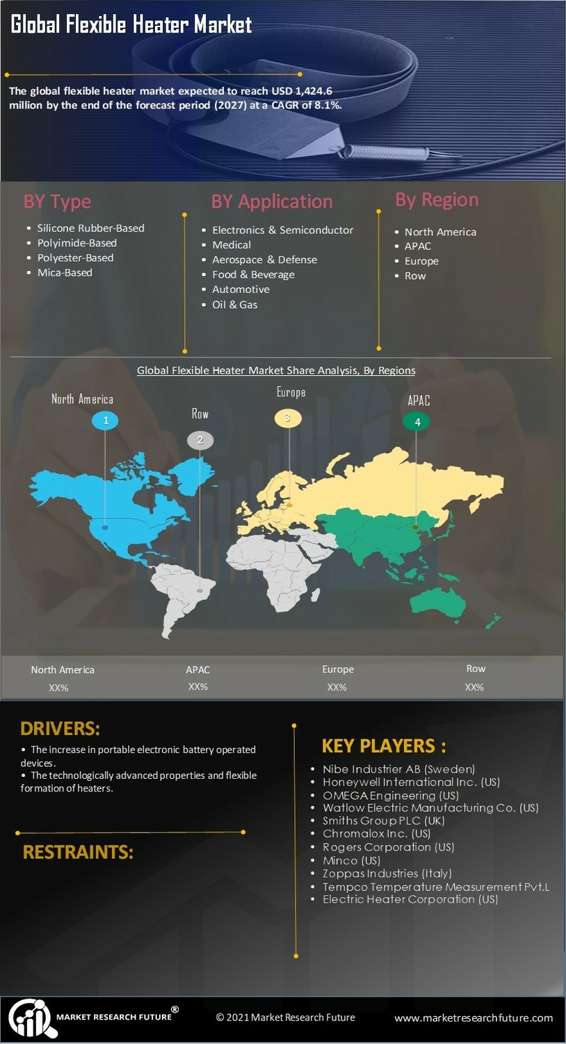 Flexible Heater Market Research Report – Forecast till 2032 Infographic
