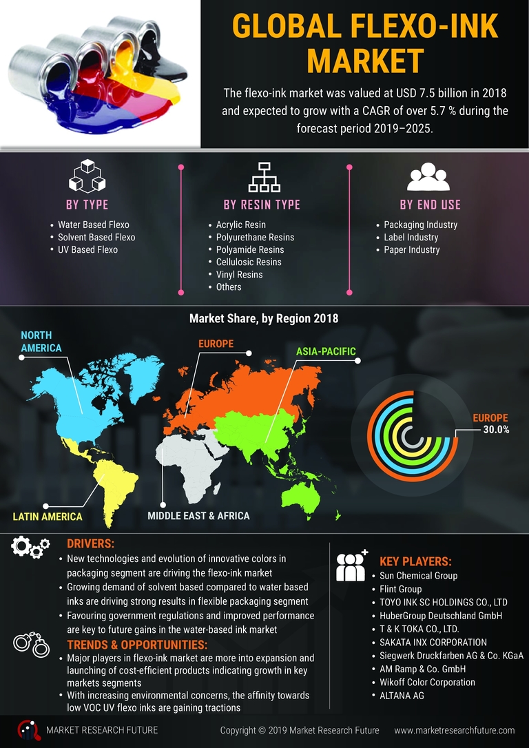 Flexo ink Market