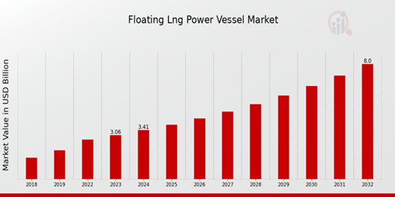 Global Floating LNG Power Vessel Market Overview