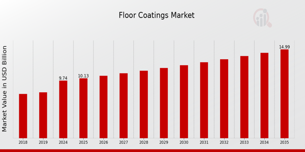 Global Floor Coatings Market Overview