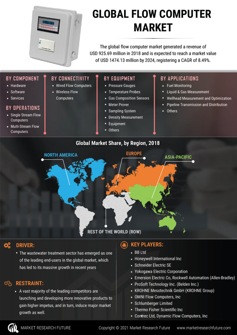 Flow Computer Market