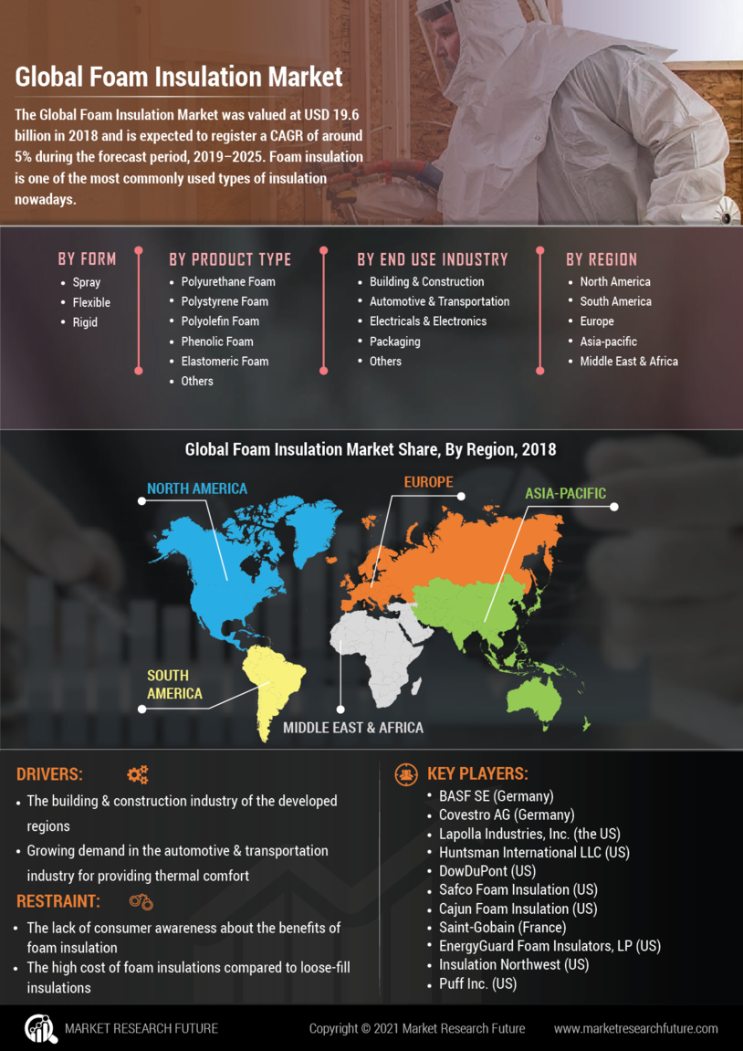 Foam Insulation Market