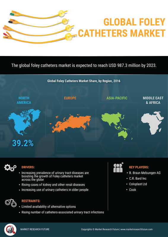 Foley catheter Market