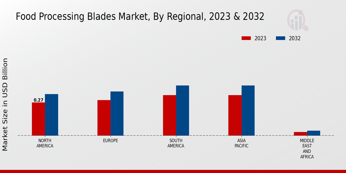 Global Food Processing Blades Market, By Regional, 2023 & 2032