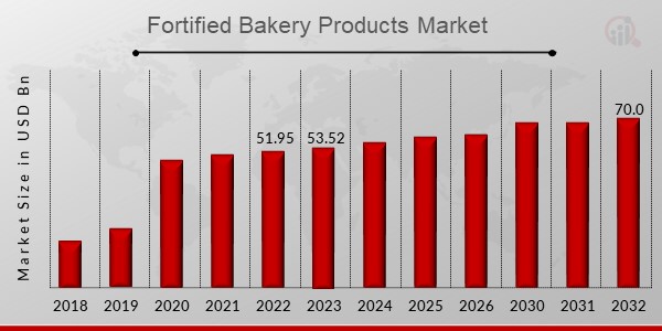 Fortified Bakery Products Market Overview