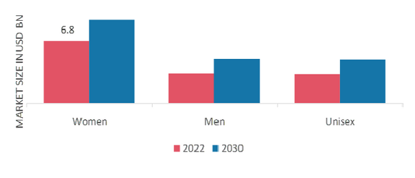 Global Fragrance Market, by Consumer Group, 2022 & 2030