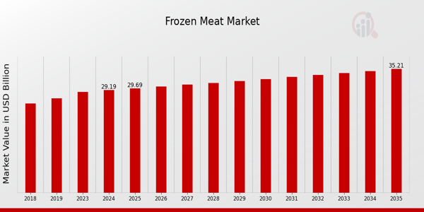 Global Frozen Meat Market Overview
