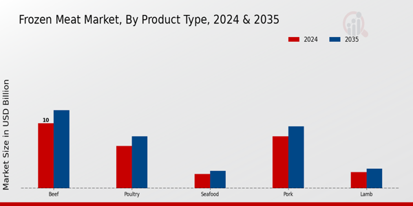 Frozen Meat Market Product Type Insights
