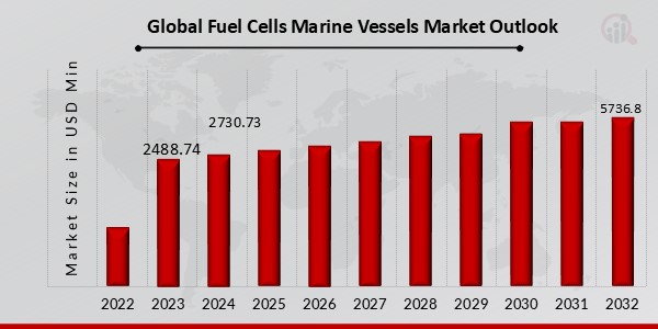 Global Fuel Cells Marine Vessels Market Outlook