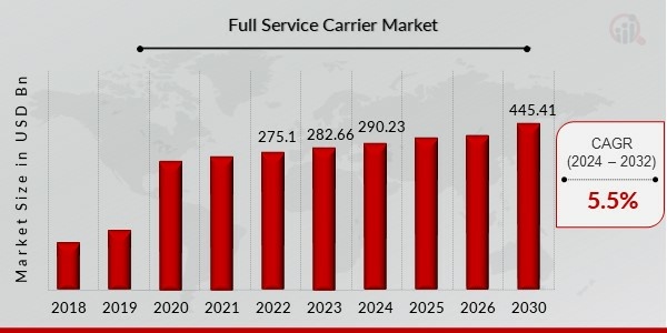 Global Full Service Carrier Market Outlook