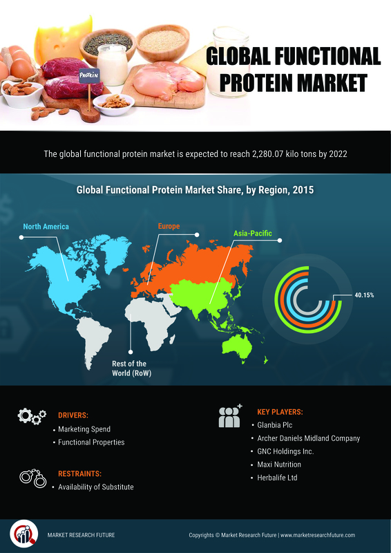 Functional Protein Market