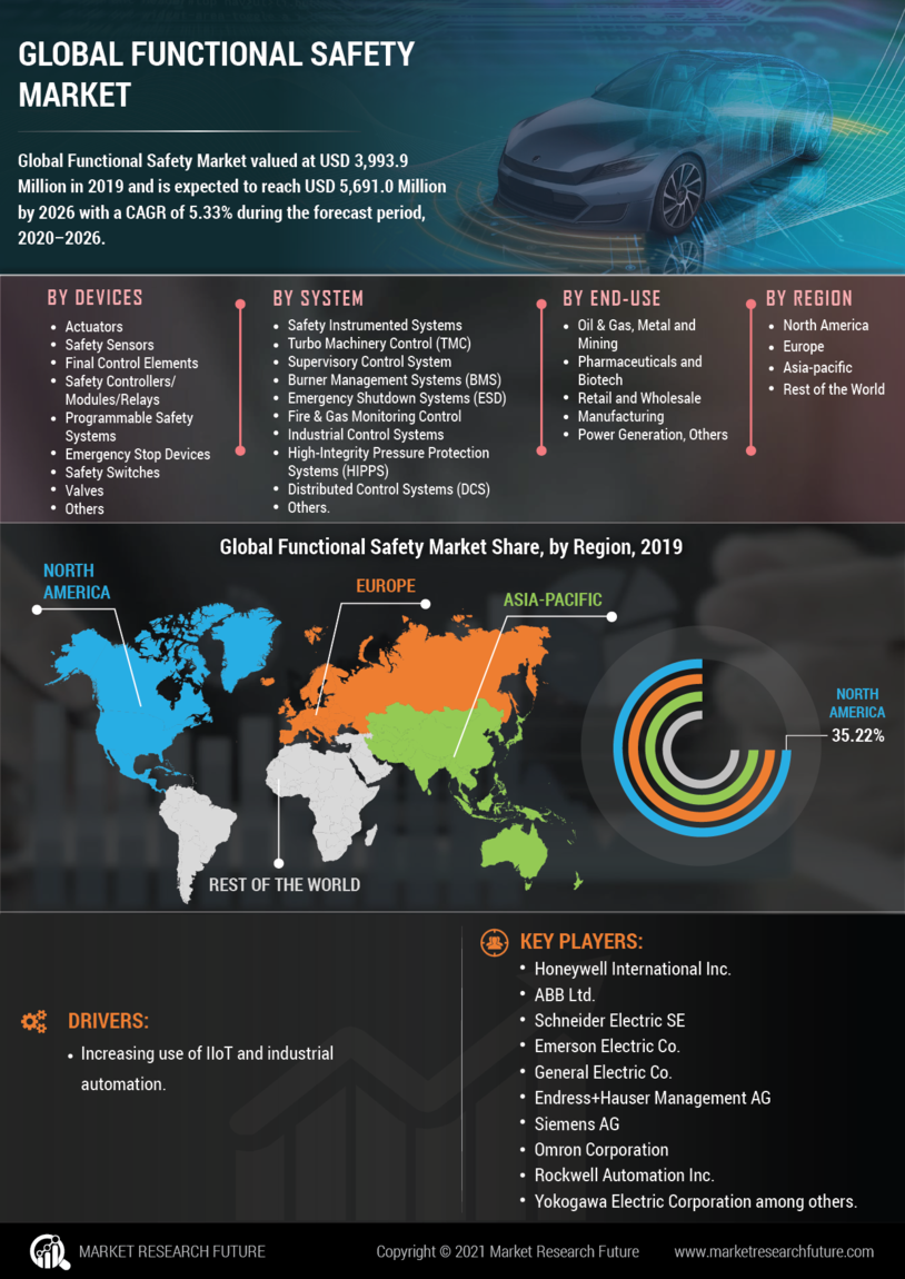 Functional Safety Market