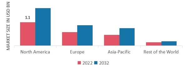 Global Gas Insulated Transformer Market Share By Region 2022