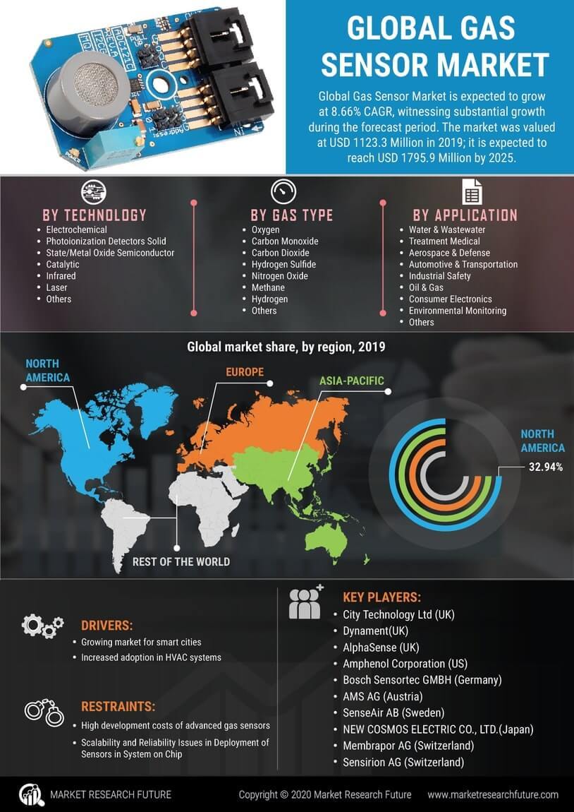 Gas Sensors Market