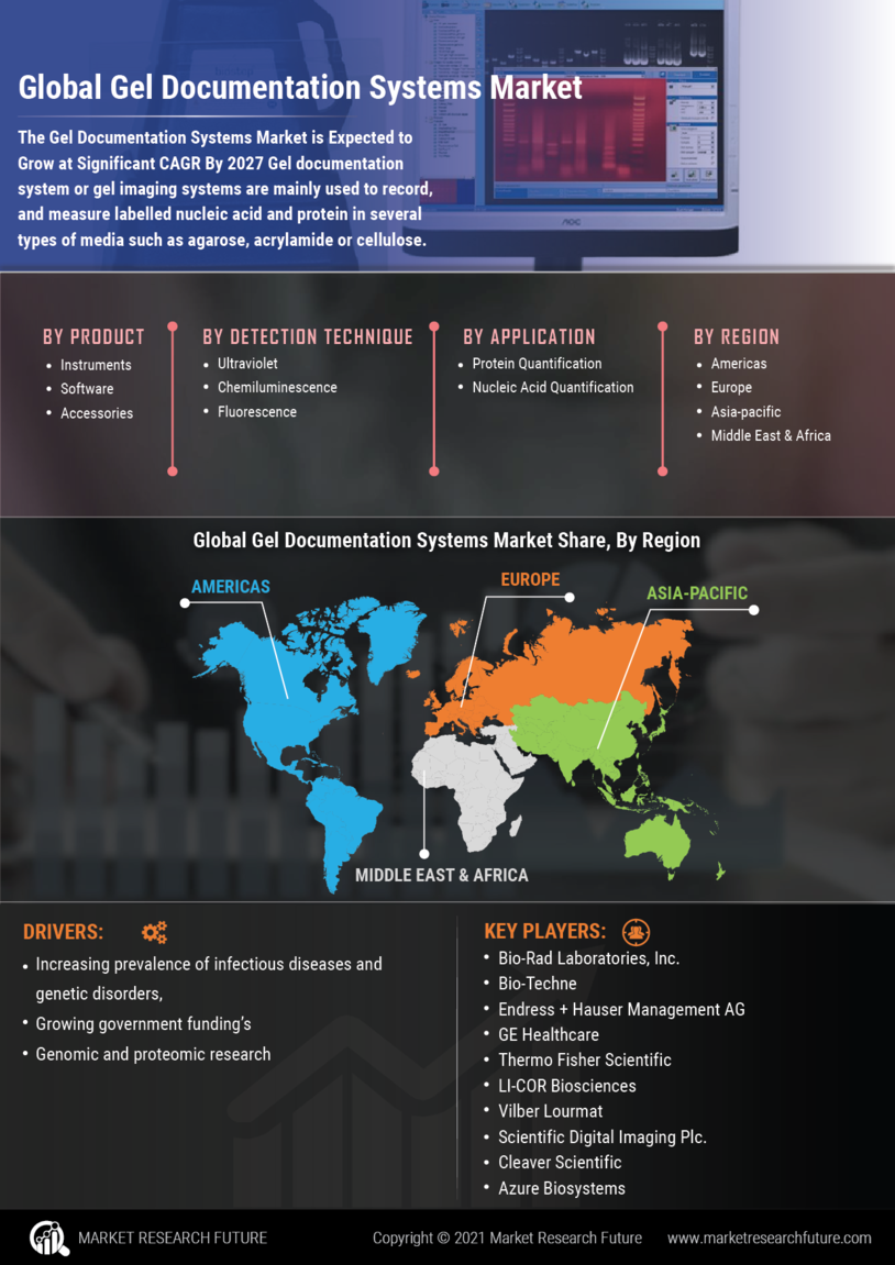 Gel Documentation Systems Market