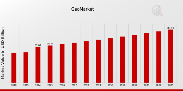 Global Geo Market Overview