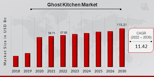 Global Ghost Kitchen Market Overview