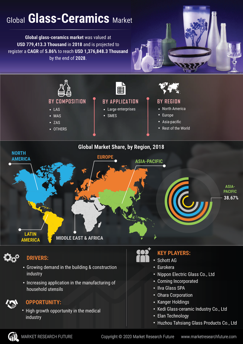 Glass Ceramics Market