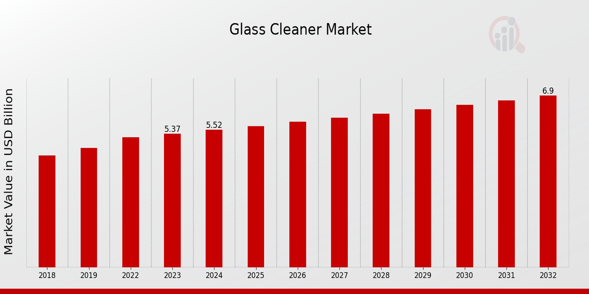 Global Glass Cleaner Market Overview