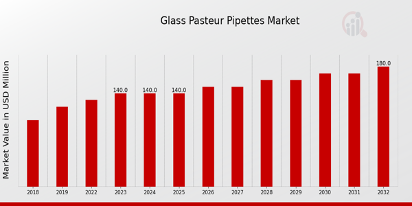 Global Glass Pasteur Pipettes Market Overview