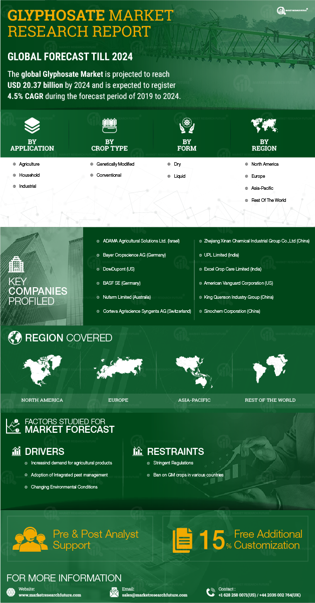 Glyphosate Market