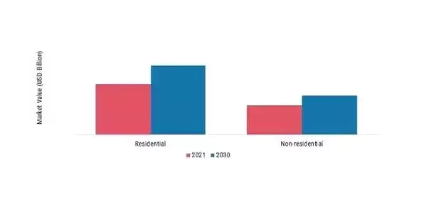 Green Buildings Market, by Application, 2021 & 2030