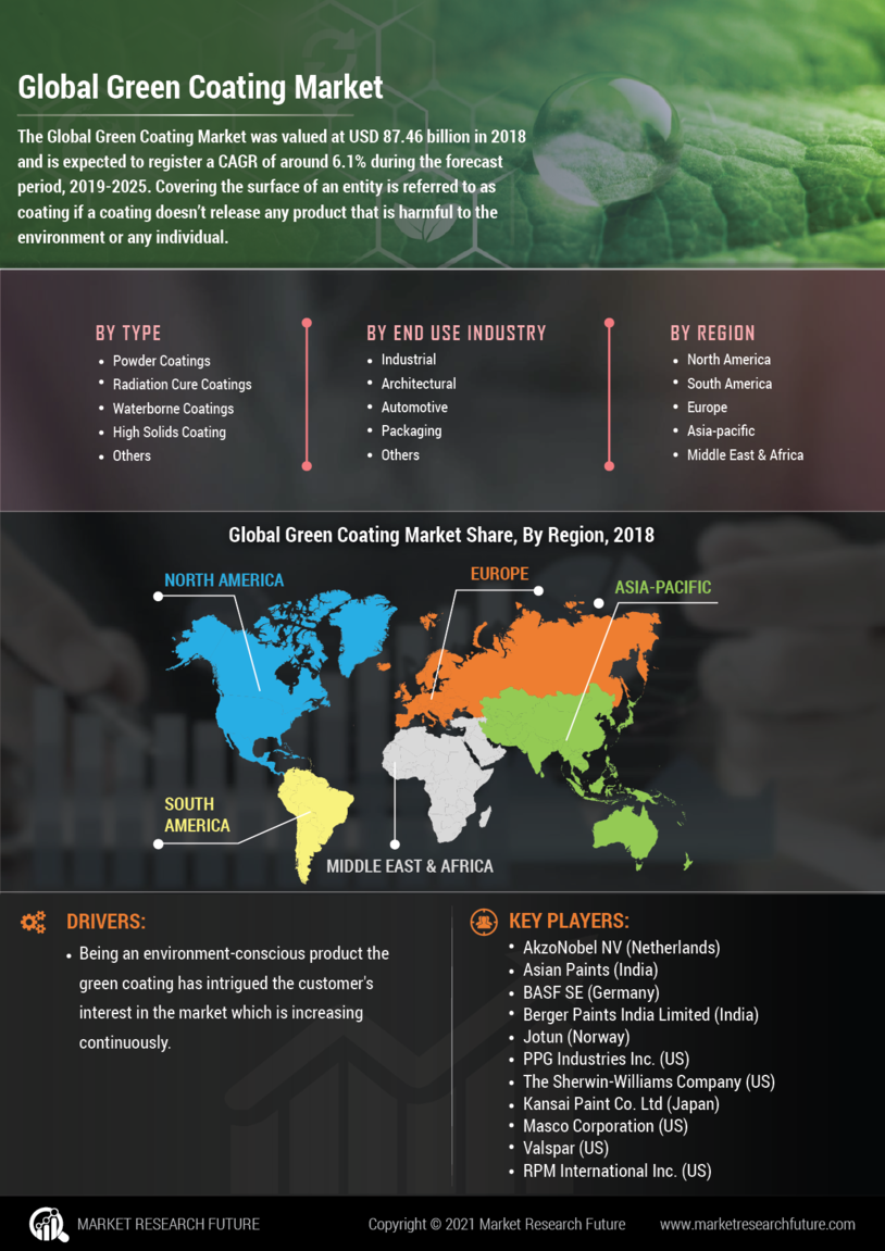 Green Coating Market