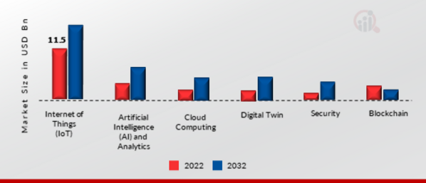 Global Green Technology and Sustainability Market, by Application, 2022 & 2032 