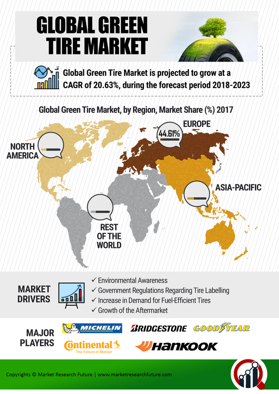 Green Tires Market