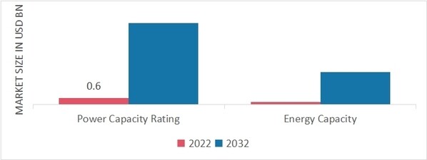 Global Grid Scale Battery Market, by Power Generation, 2022 & 2032