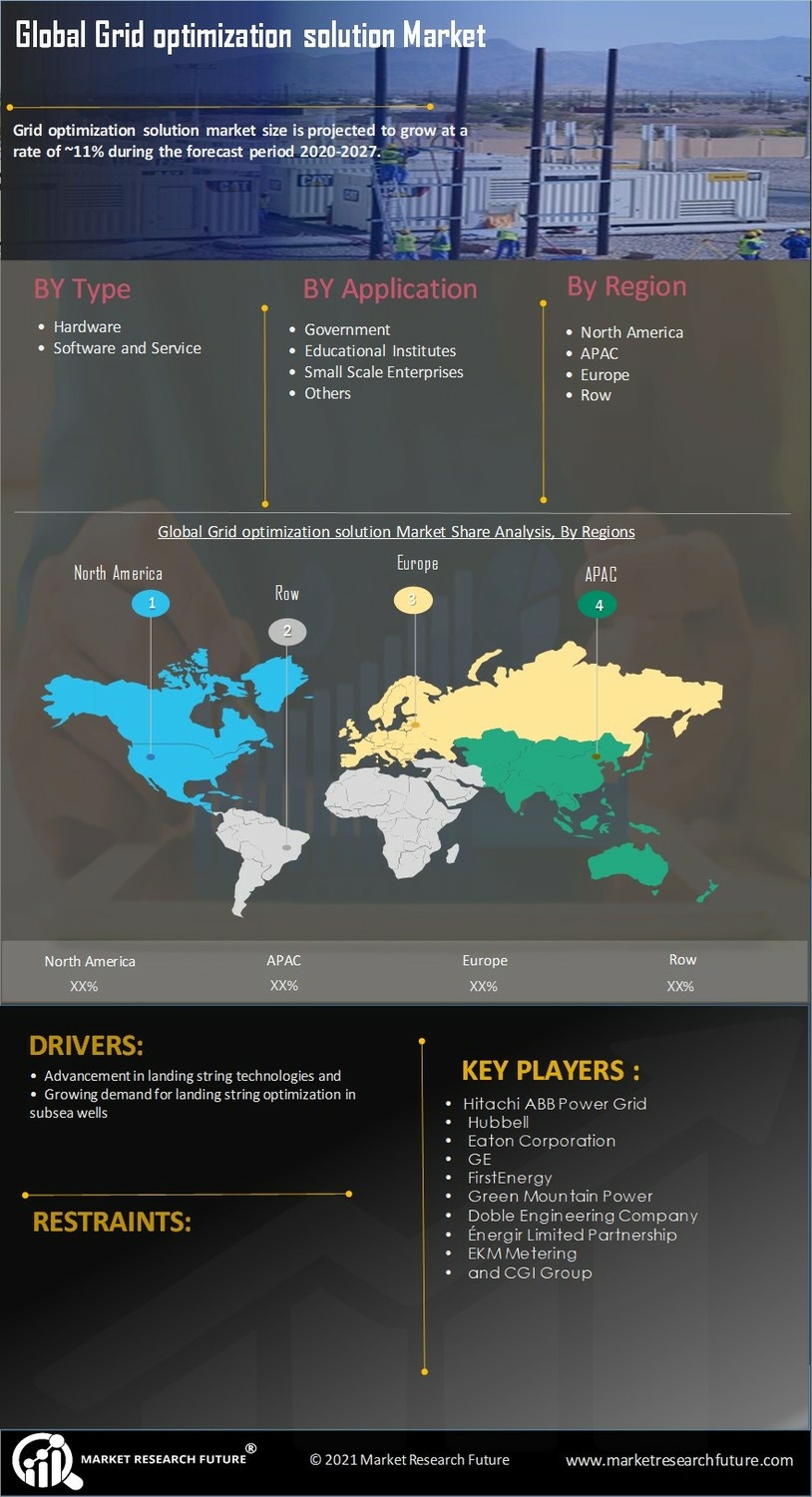 Grid Optimization Solution Market Research Report—Global Forecast till 2032 Infographic
