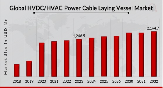 Global HVDC/HVAC Power Cable Laying Vessel  Market Overview