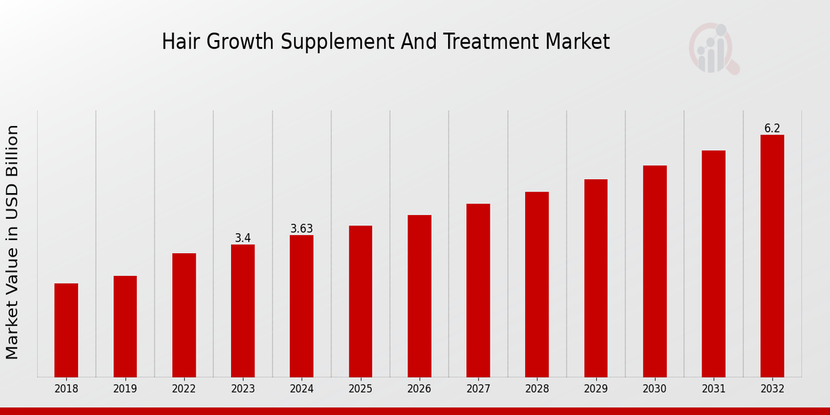 Global Hair Growth Supplement and Treatment Market Overview