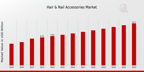 Global Hair Nail Accessories Market Overview