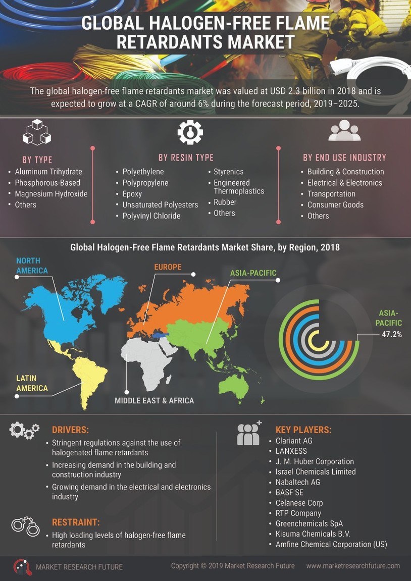 Halogen-Free Flame Retardant Market