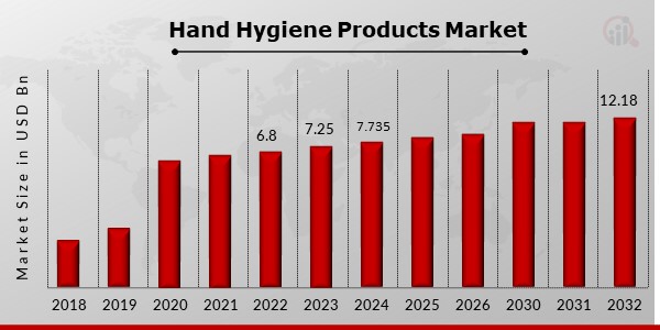 Global Hand Hygiene Products Market Overview