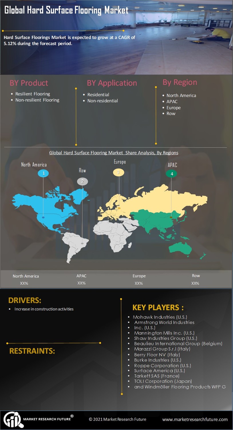 Hard Surface Flooring Market