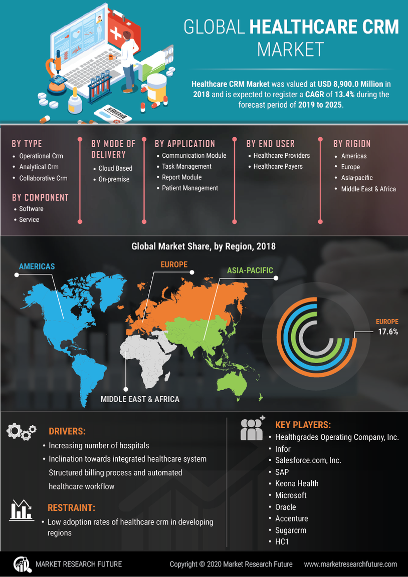 Healthcare CRM Market