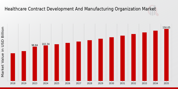 Global Healthcare Contract Development and Manufacturing Organization Market Overview