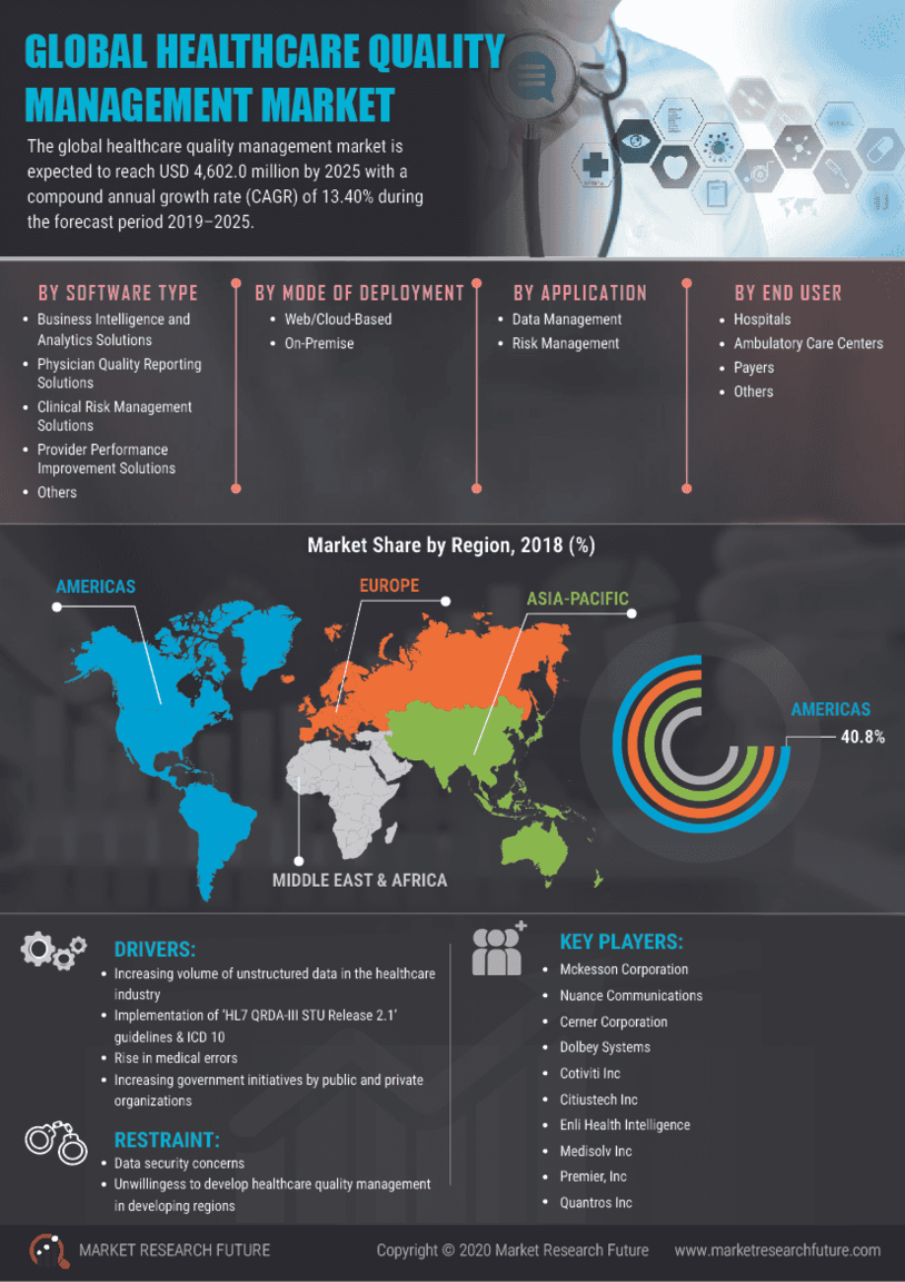 Healthcare Quality Management Market