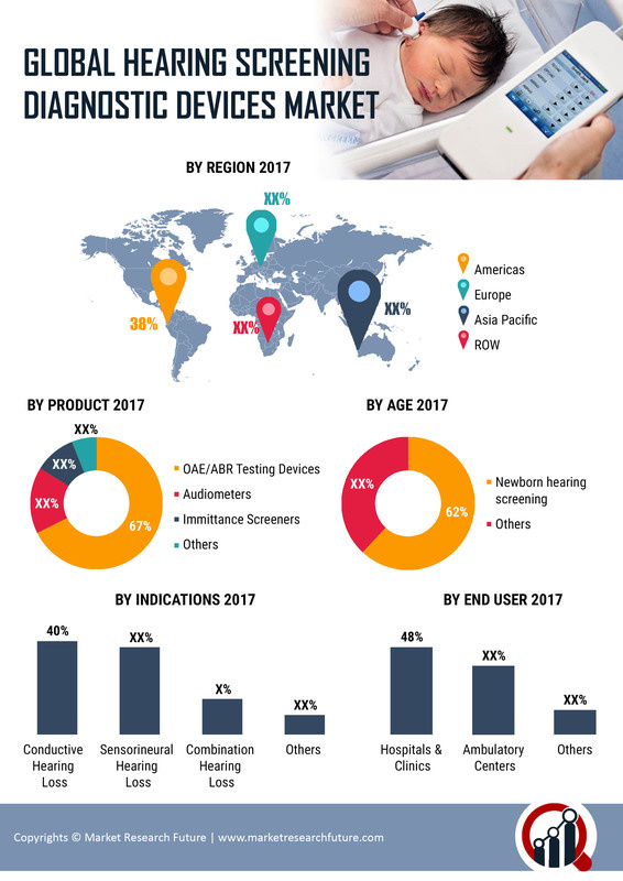 Hearing Screening Diagnostic Devices Market