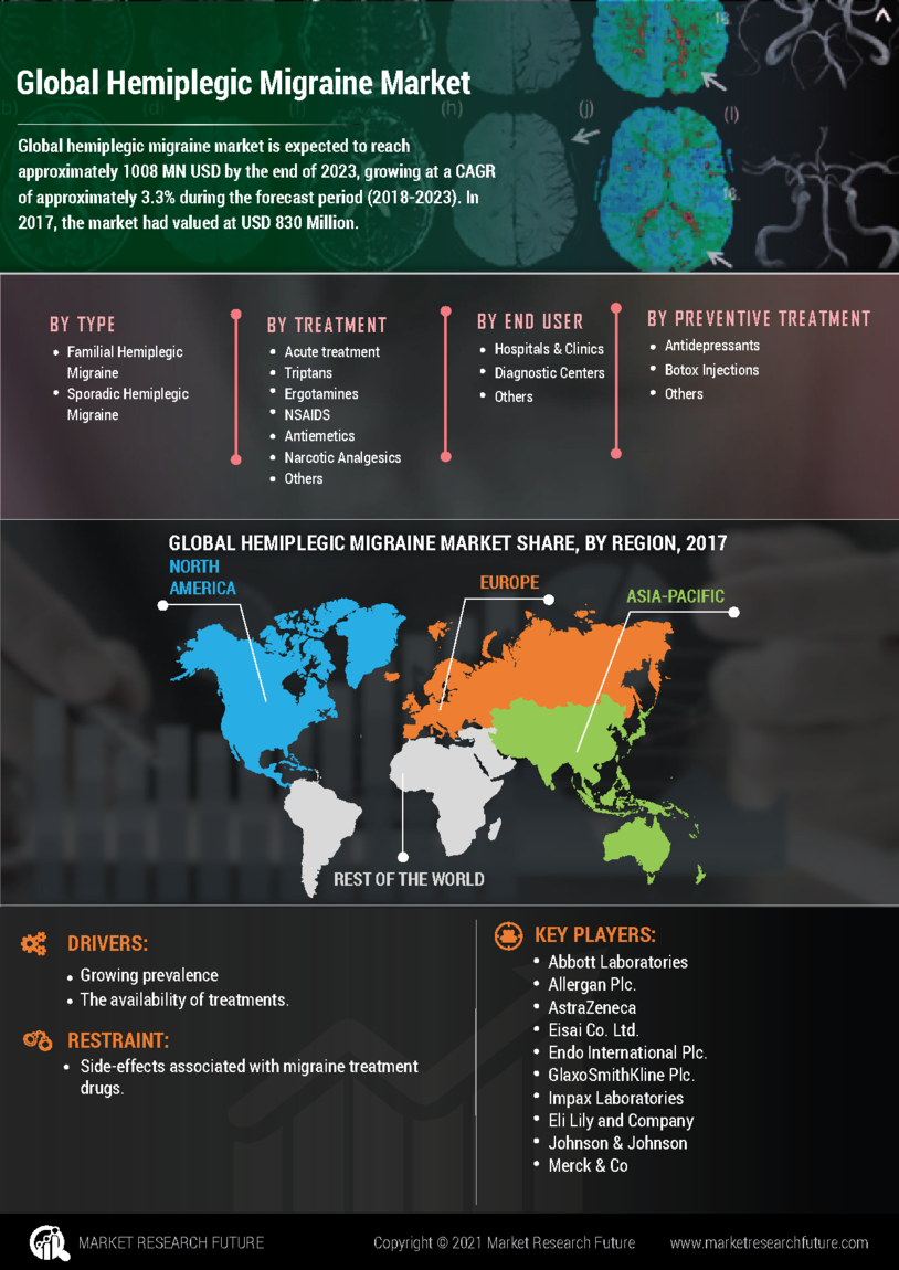 Hemiplegic Migraine Market