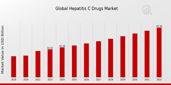 Global Hepatitis C Drugs Market Overview