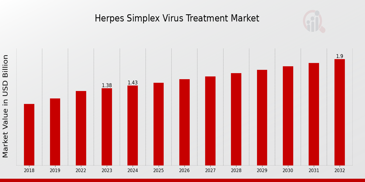 Global Herpes Simplex Virus Treatment Market Overview