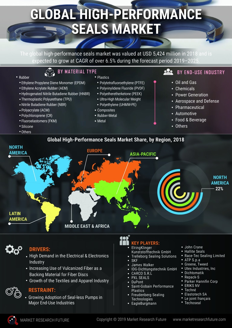 High Performance Seals Market