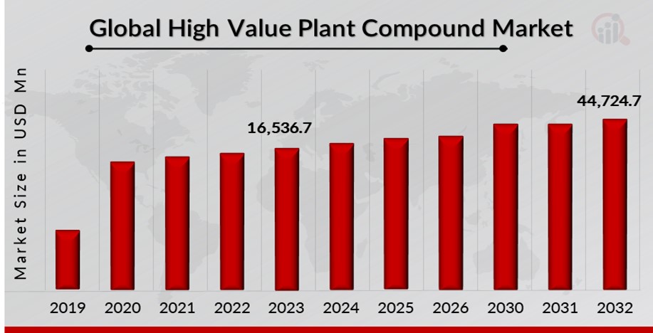 Global High Value Plant Compound Overview